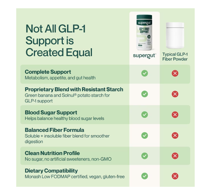 GLP-1 Daily Support - Supergut